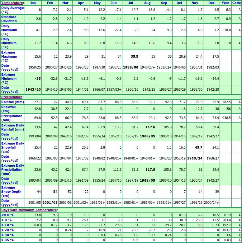 Fergus Shand Dam Climate Data Chart